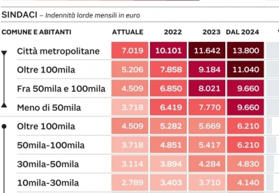 La gogna e la miseria dei consiglieri comunali. Nessun aumento per loro